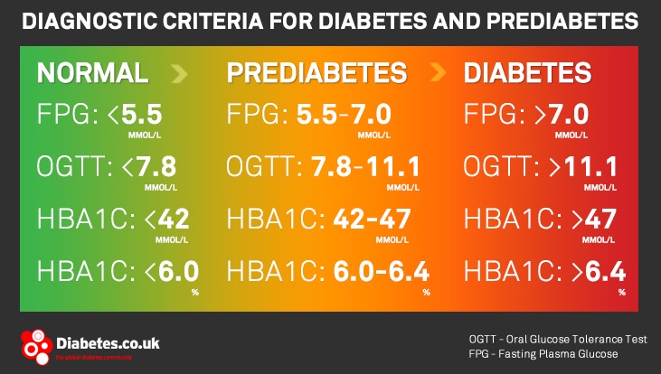 Blood Sugar Levels Chart For Prediabetes